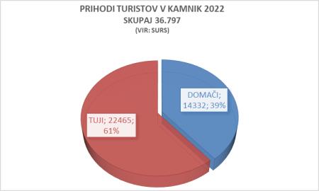 Tujci znova vse bolj odkrivajo Slovenijo in Kamnik (2)